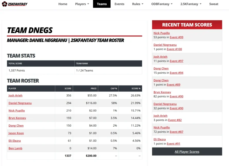 25K Fantasy League Stats: Team DNegs