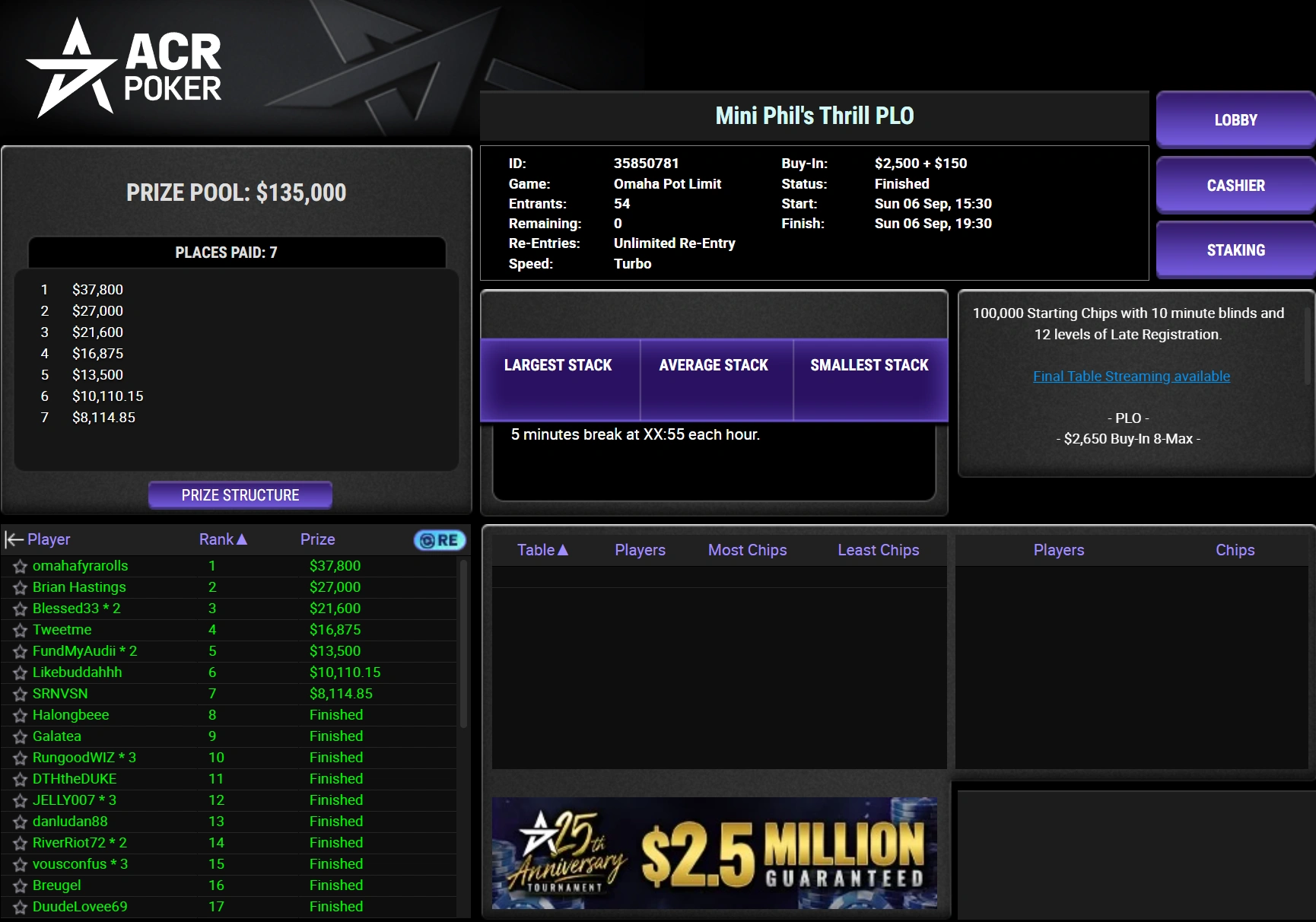 Mini Phil’s Omaha Results
