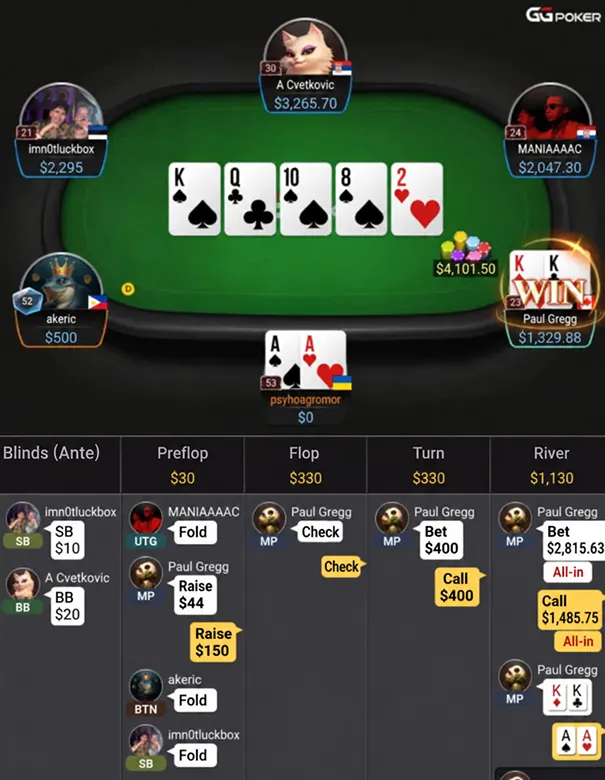 Gregg did not 4-bet KK in this spot