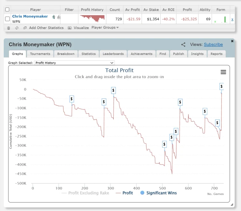 Chris Moneymaker Graph