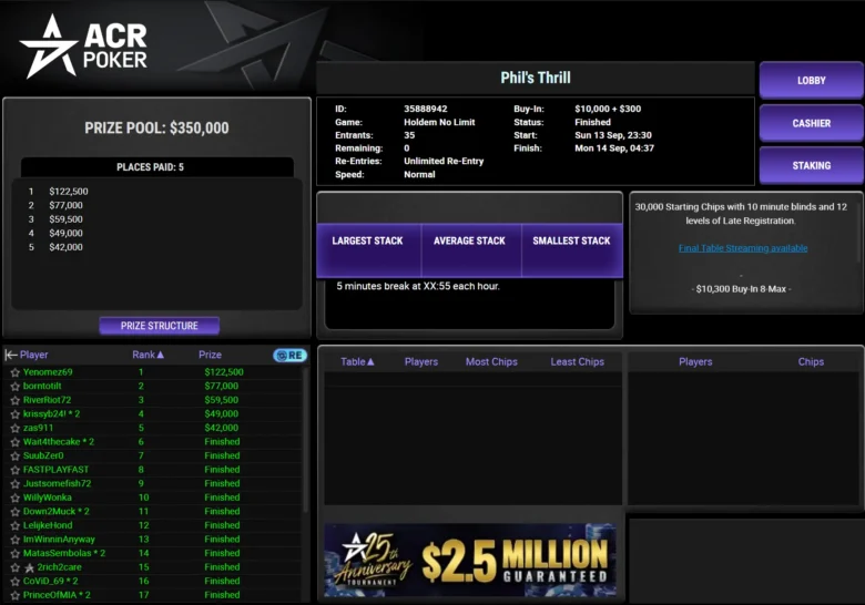 $10,300 Phil’s Thrill on ACR Poker