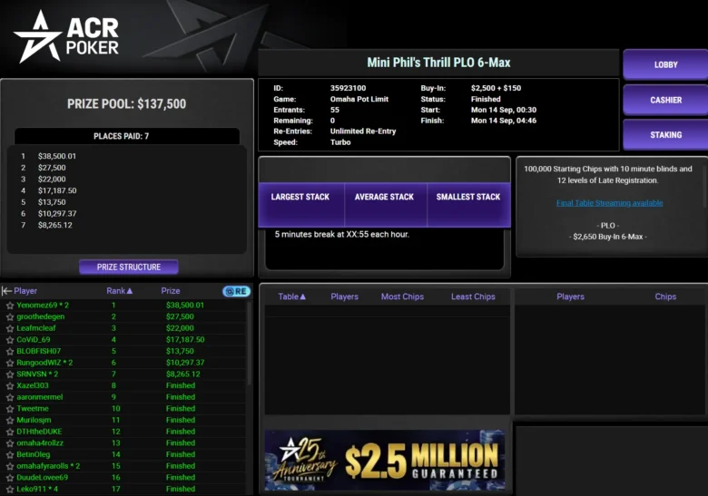 $2,650 Mini Phil’s Thrill PLO 6-Max on ACR Poker