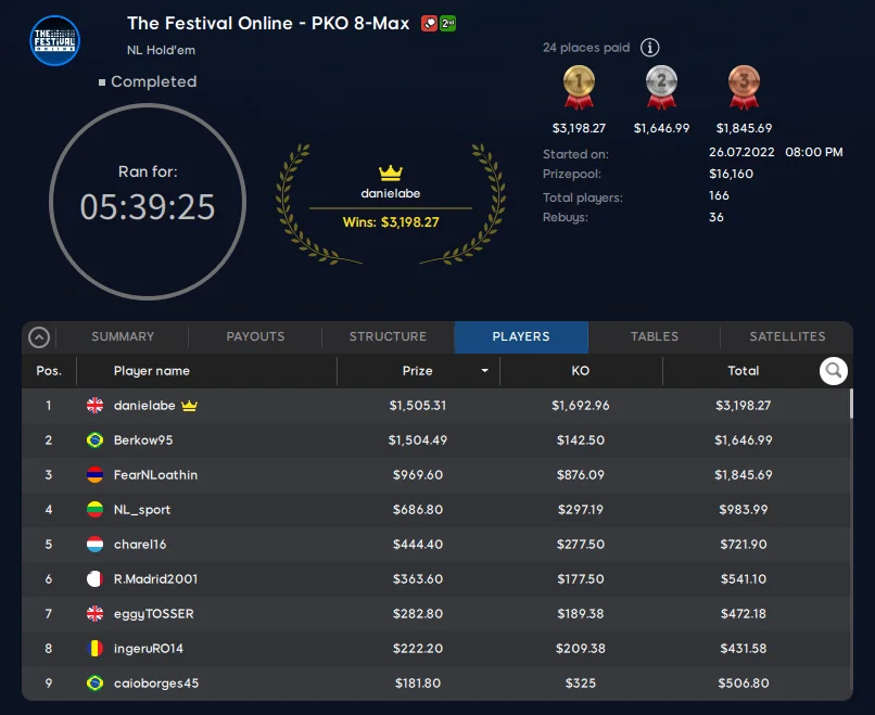 Result of The Festival Online PKO 8-Max