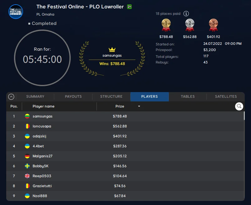 Result: The Festival Online PLO Low Roller