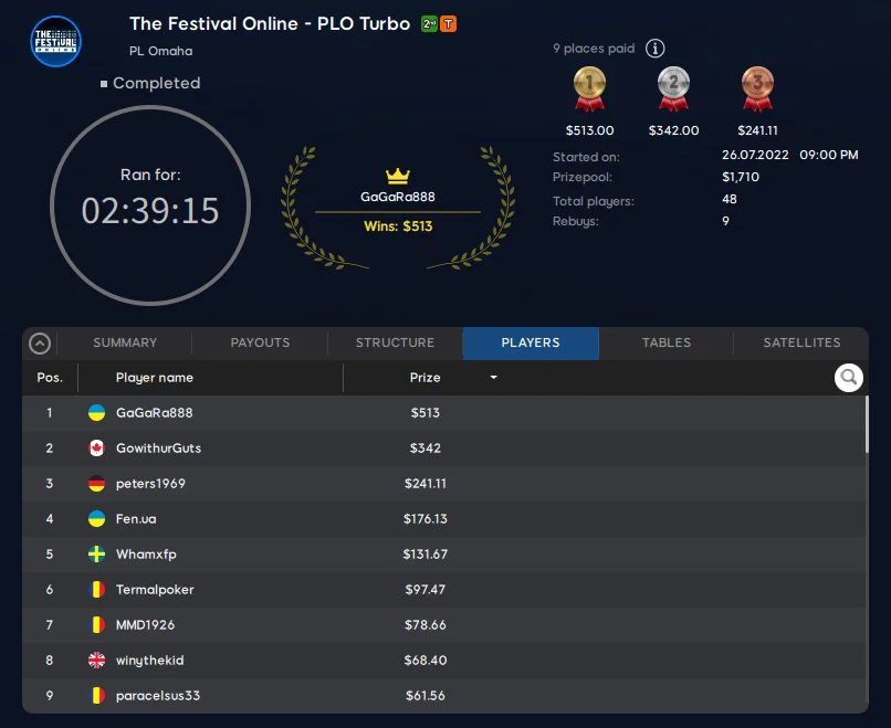 Result of The Festival Online PLO Turbo