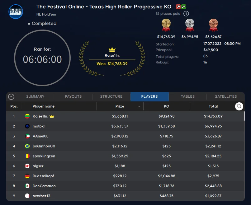 Result: The Festival Online Progressive Knock-Out High Roller