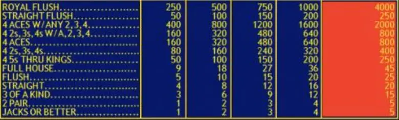 Video Poker slot Double Double Bonus Poker payout sheet.