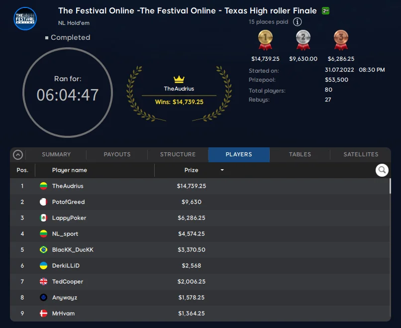 Result: The Festival Online High Roller Finale