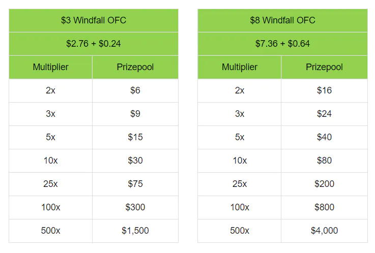 Tiger Gaming OFC Pineapple Poker Windfall Prizes