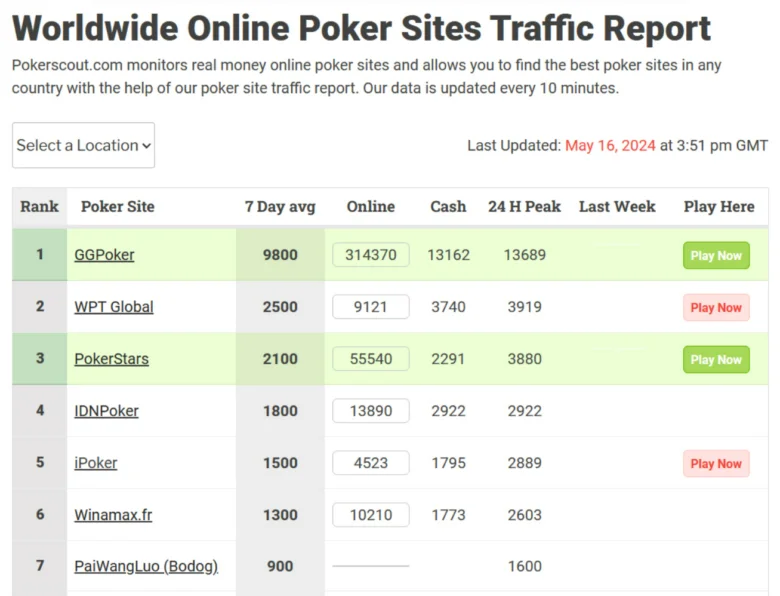 Worldwide Online Poker Sites Traffic Report