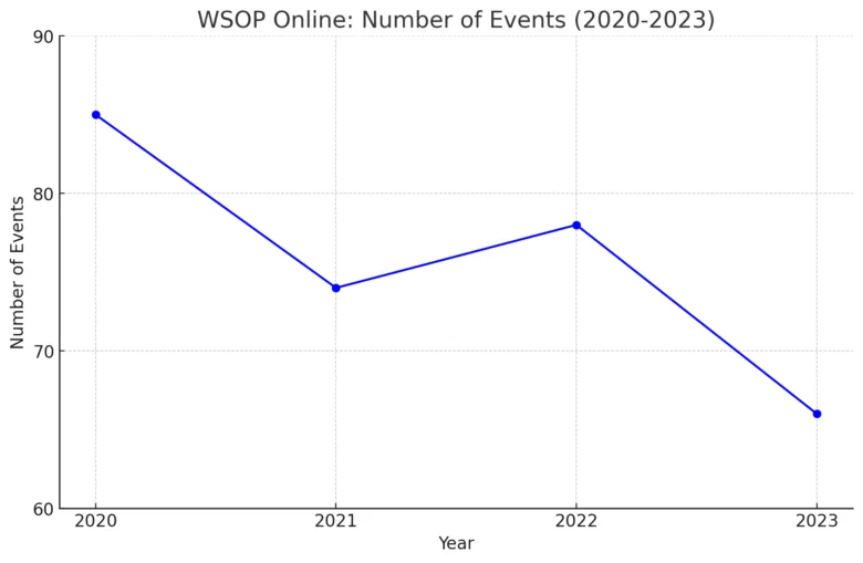 WSOP Online Number of Events