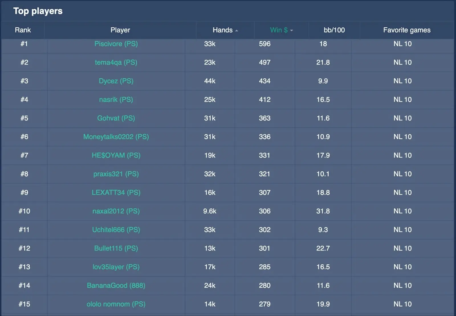NL10 top players