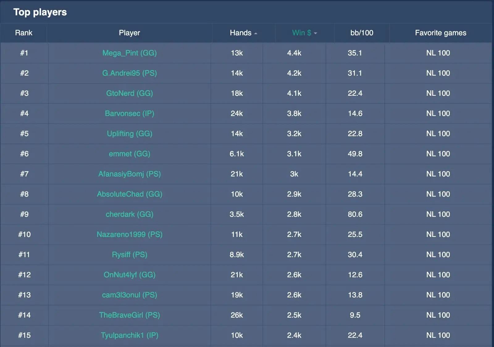 NL100 top players