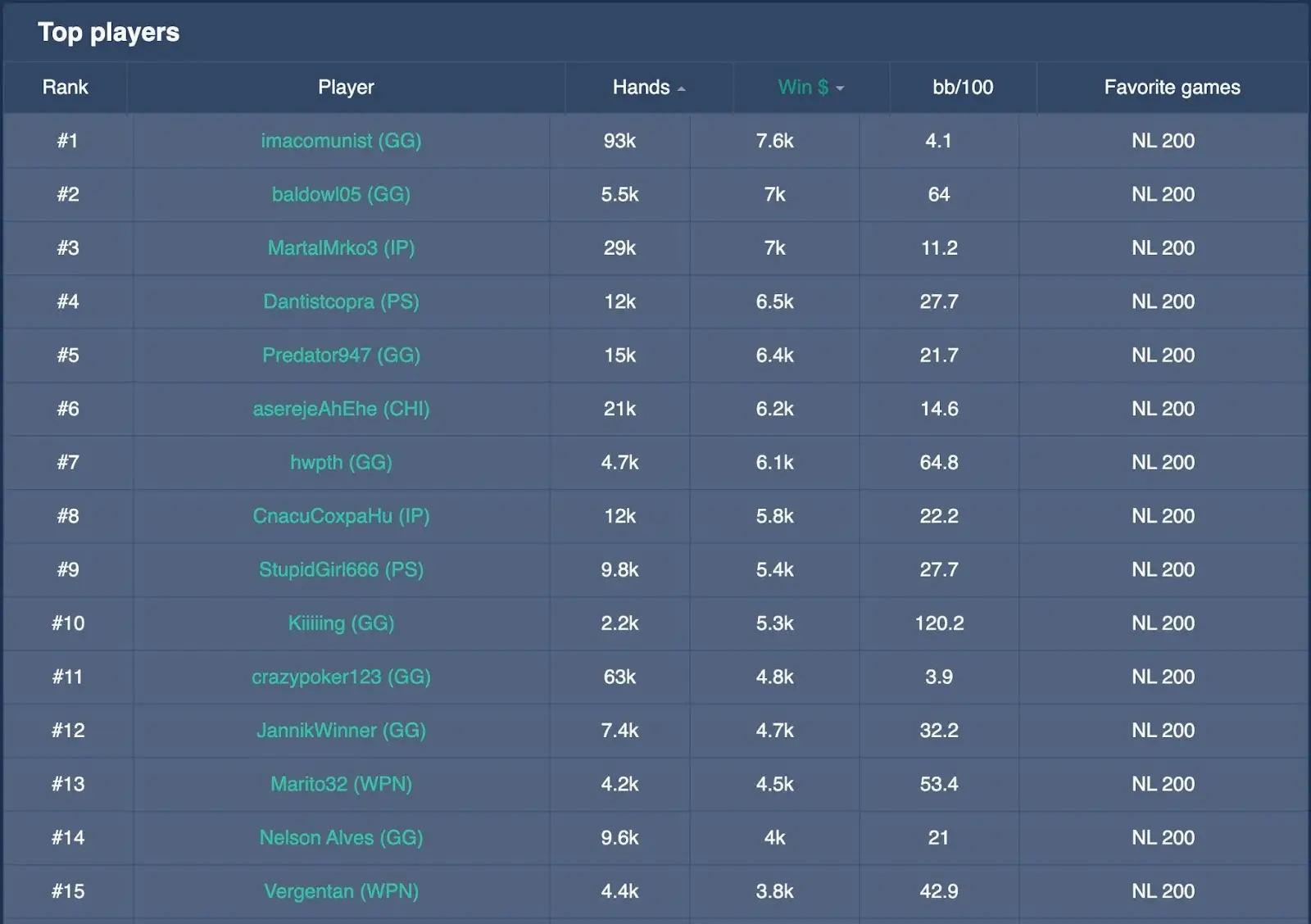 NL200 top players