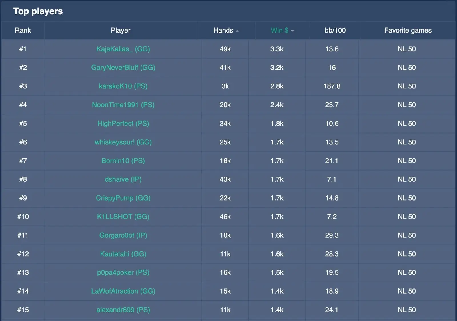 NL50 top players