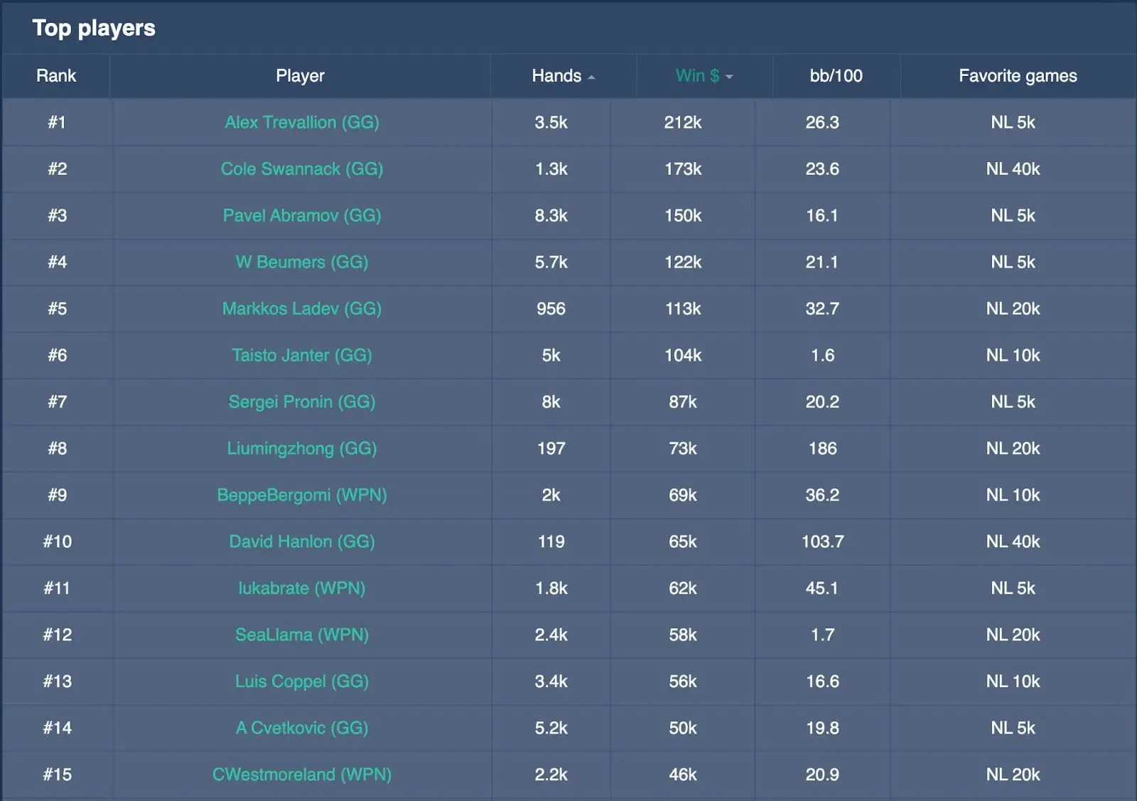 NL5k top players