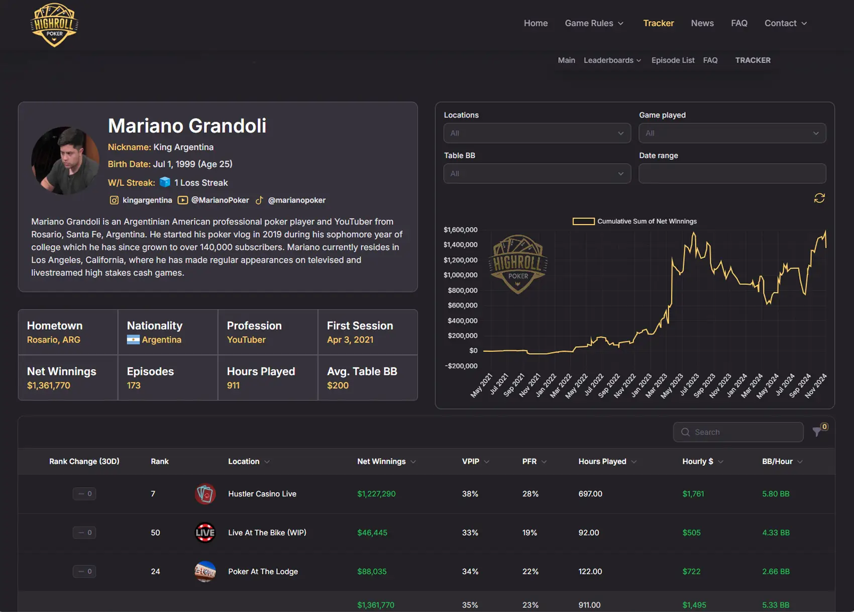 Mariano's poker results