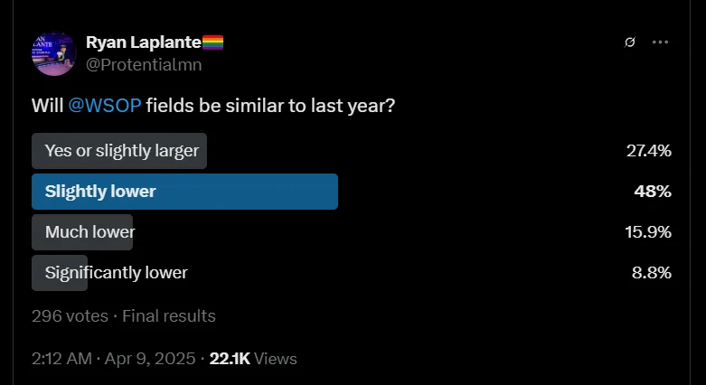 Ryan Laplante poll about WSOP 2025 on Twitter
