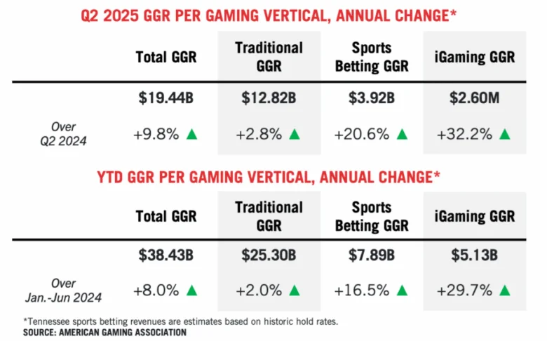 USA Commercial Gaming Revenue Stats From Q2 2025