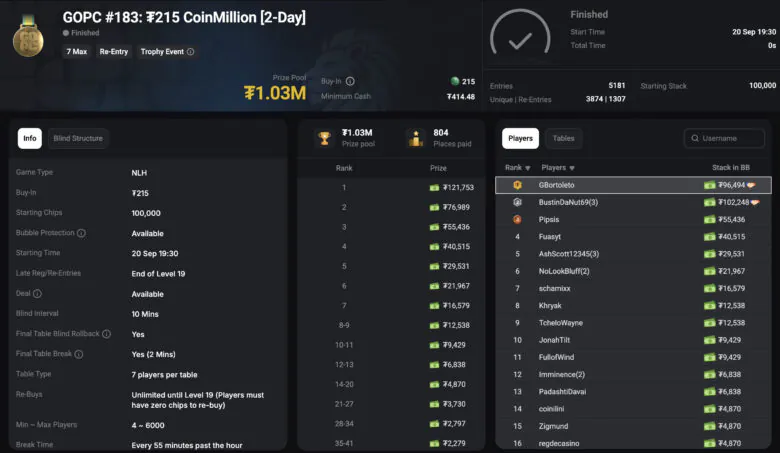 Insgesamt verzeichnete das Event 5 181 Entries und kam ohne Overlay aus.