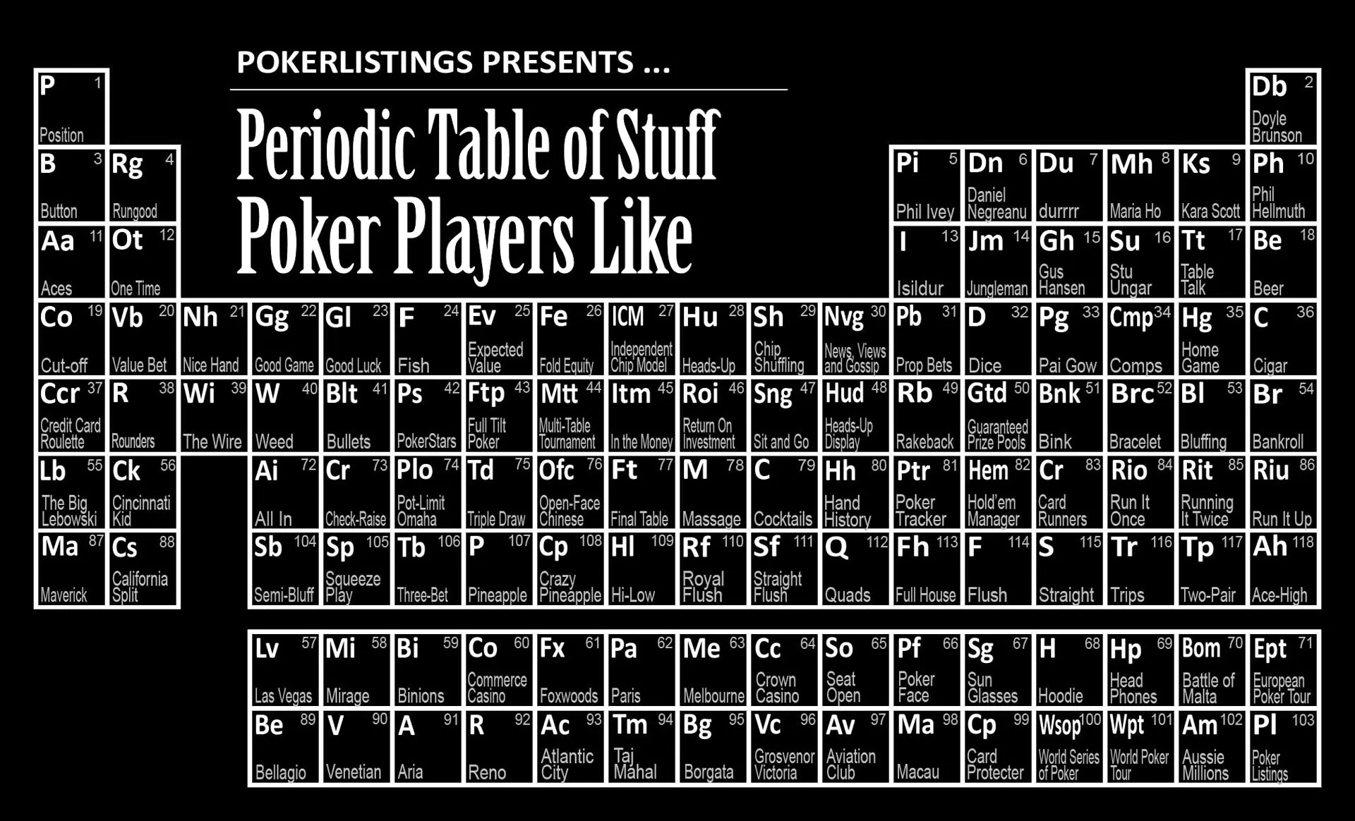 The Periodic Table of Stuff Poker Players Like (Infographic)