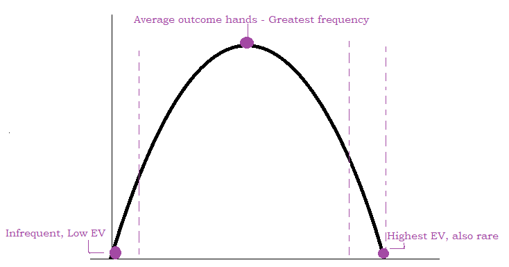 distribution of luck in poker