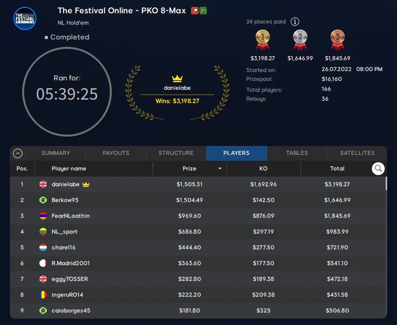 Result of The Festival Online PKO 8-Max