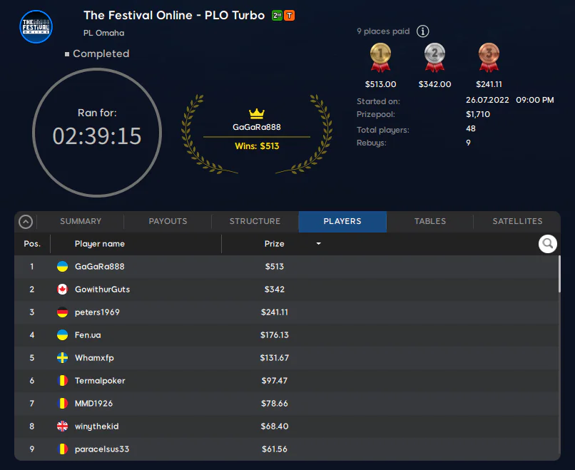 Result of The Festival Online PLO Turbo