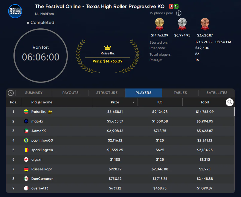 Result: The Festival Online Progressive Knock-Out High Roller
