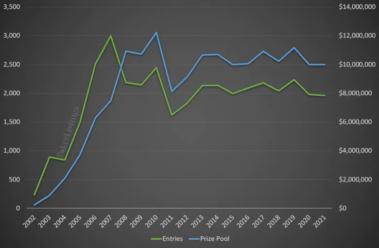 WCOOP Player Numbers