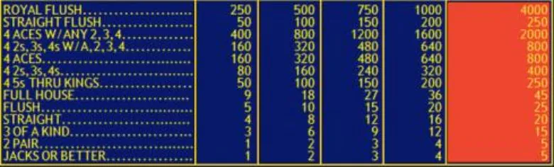 Video Poker slot Double Double Bonus Poker payout sheet.