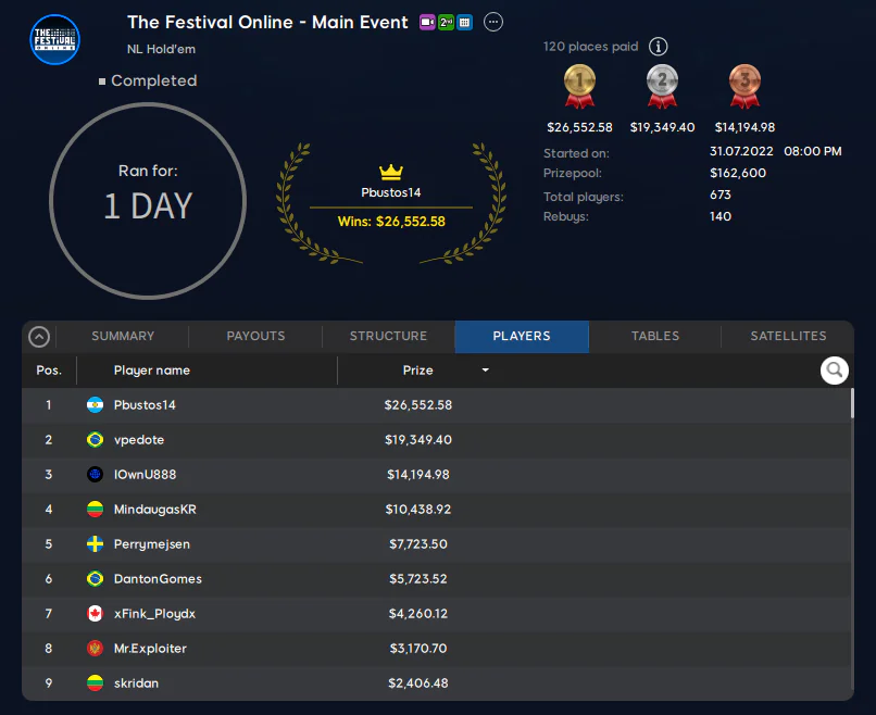 Result: The Festival Online Main Event