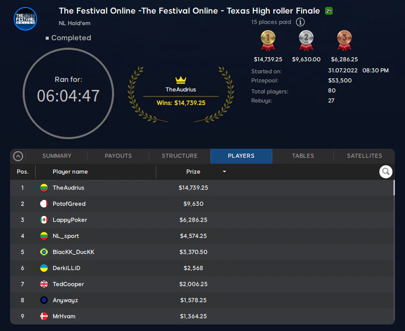 Result: The Festival Online High Roller Finale