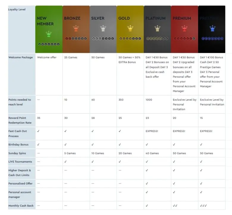 HighBet Casino Loyalty & VIP Program