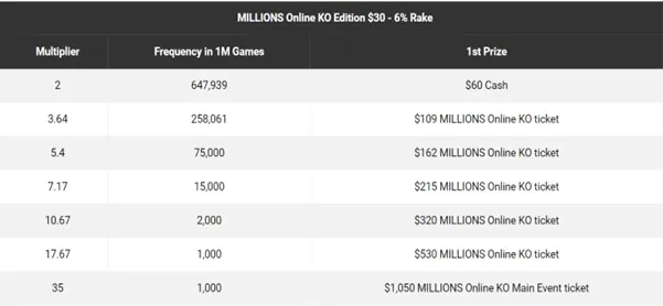 partypoker MILLIONS Knock out edition. How it works.