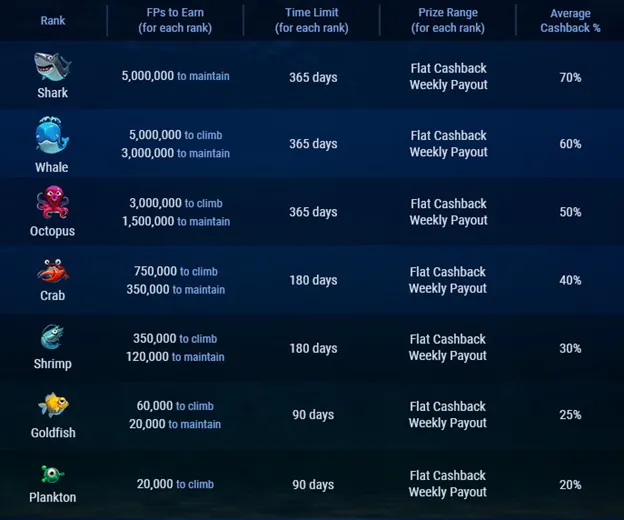 WSOP.CA VIP Program. Fish Buffet bonus program list.