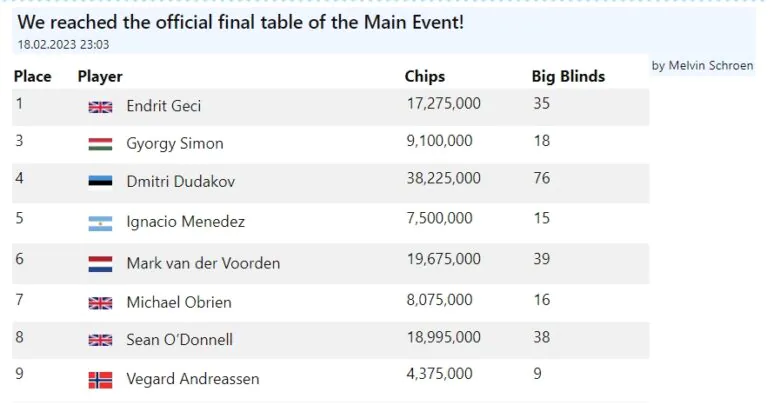 The Festival Nottingham Main Event Final Table live blog capture