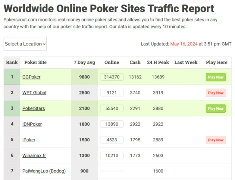 PokerScout Most Popular Poker Websites