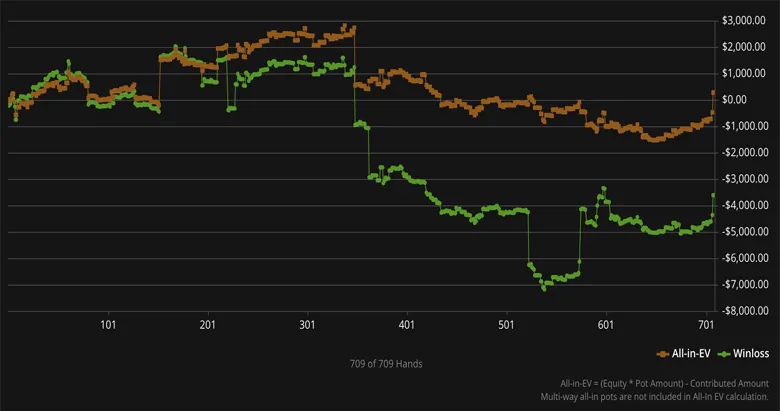 Dirk “VeniVidi1993” Gerrits Graph 3
