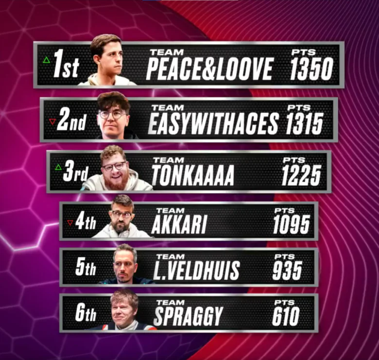 WCOOP 2024 Leaderboard