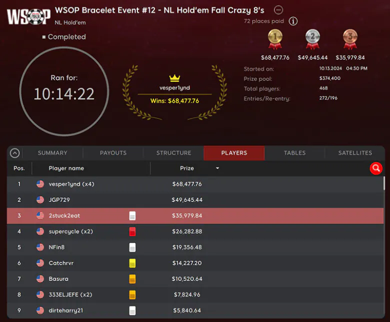 Maria Konnikova wins WSOP Online Braceletes 