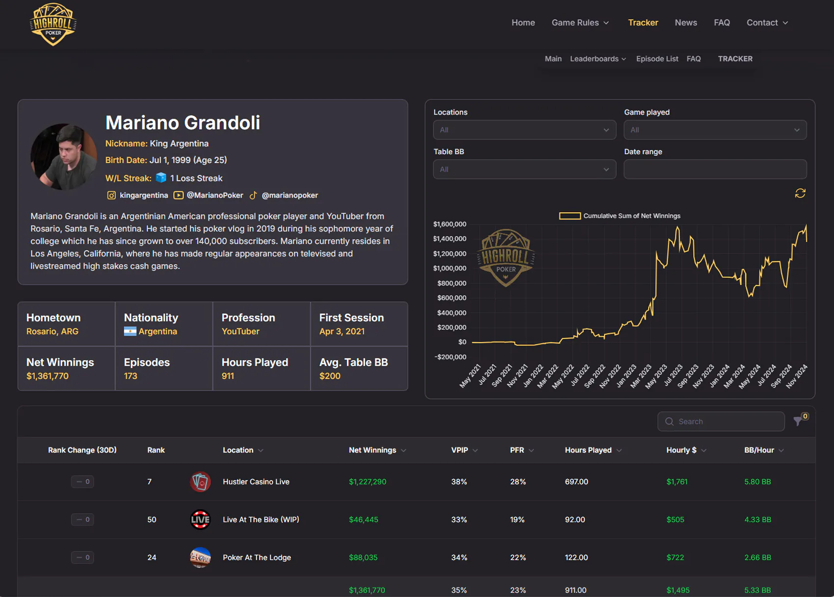 Mariano's poker results