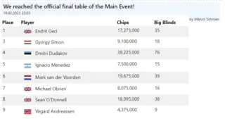 The Festival Nottingham Main Event Final Table live blog capture